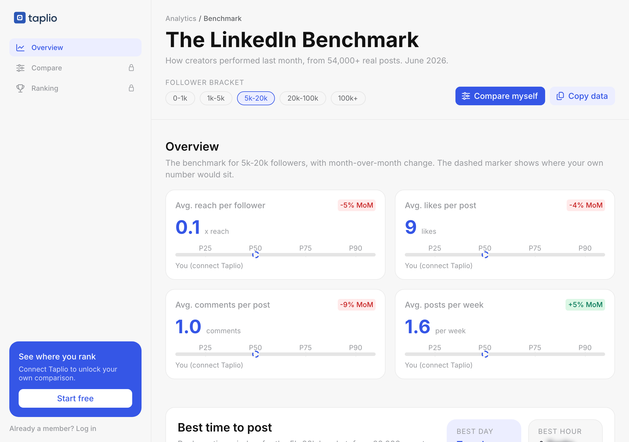 The Taplio LinkedIn benchmark app, showing the follower bracket selector and four distribution cards laid out in a two by two grid.