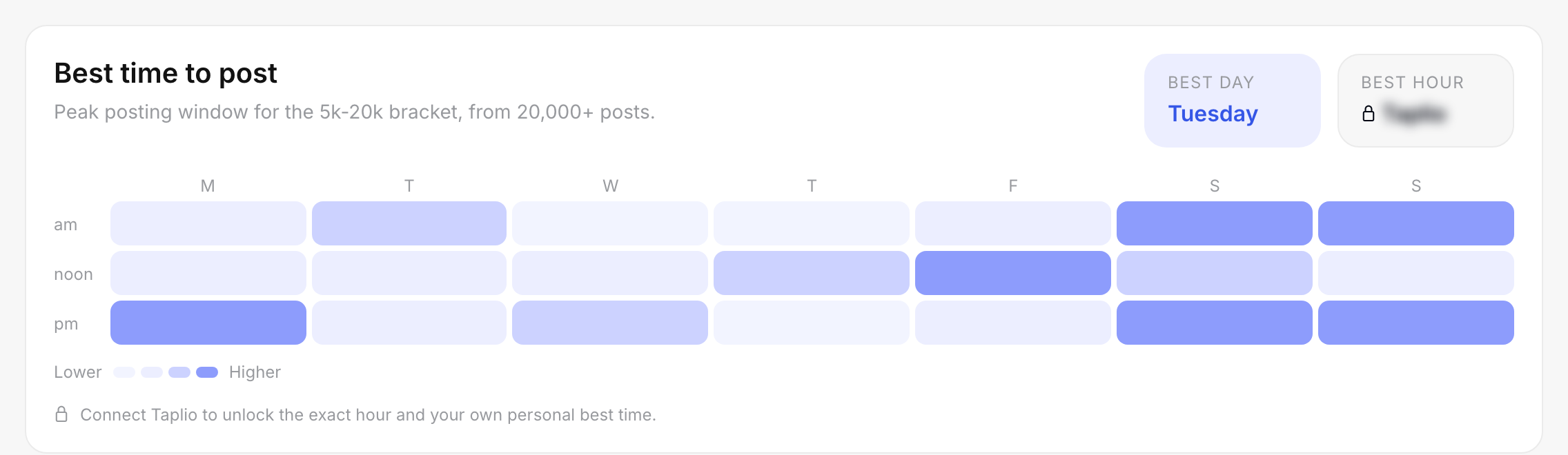 The best time to post panel in the Taplio benchmark, a seven day by three slot heatmap showing the peak posting window for a follower bracket.